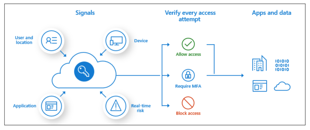 Conditional Access Policies