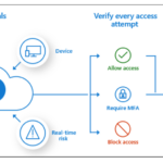 Conditional Access Policies