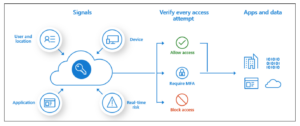 Conditional Access Policies