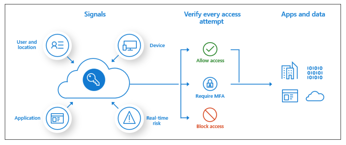 #Why you need Azure Conditional Access Policies - Cyooda Security