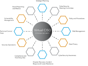 What is a Virtual CISO