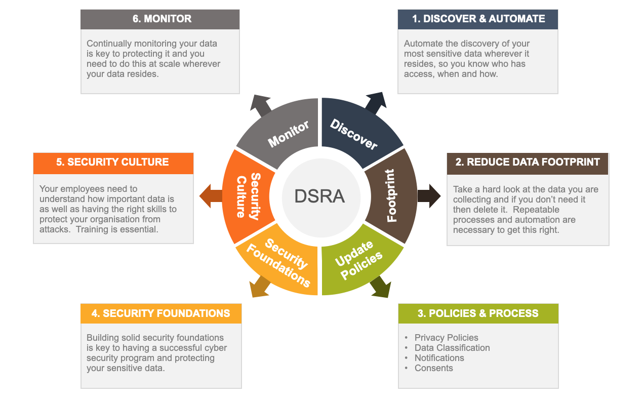 Data Privacy Act Reforms Australia