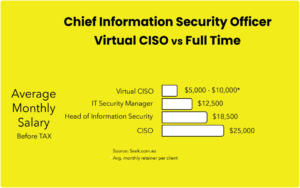 Virtual CISO Costs