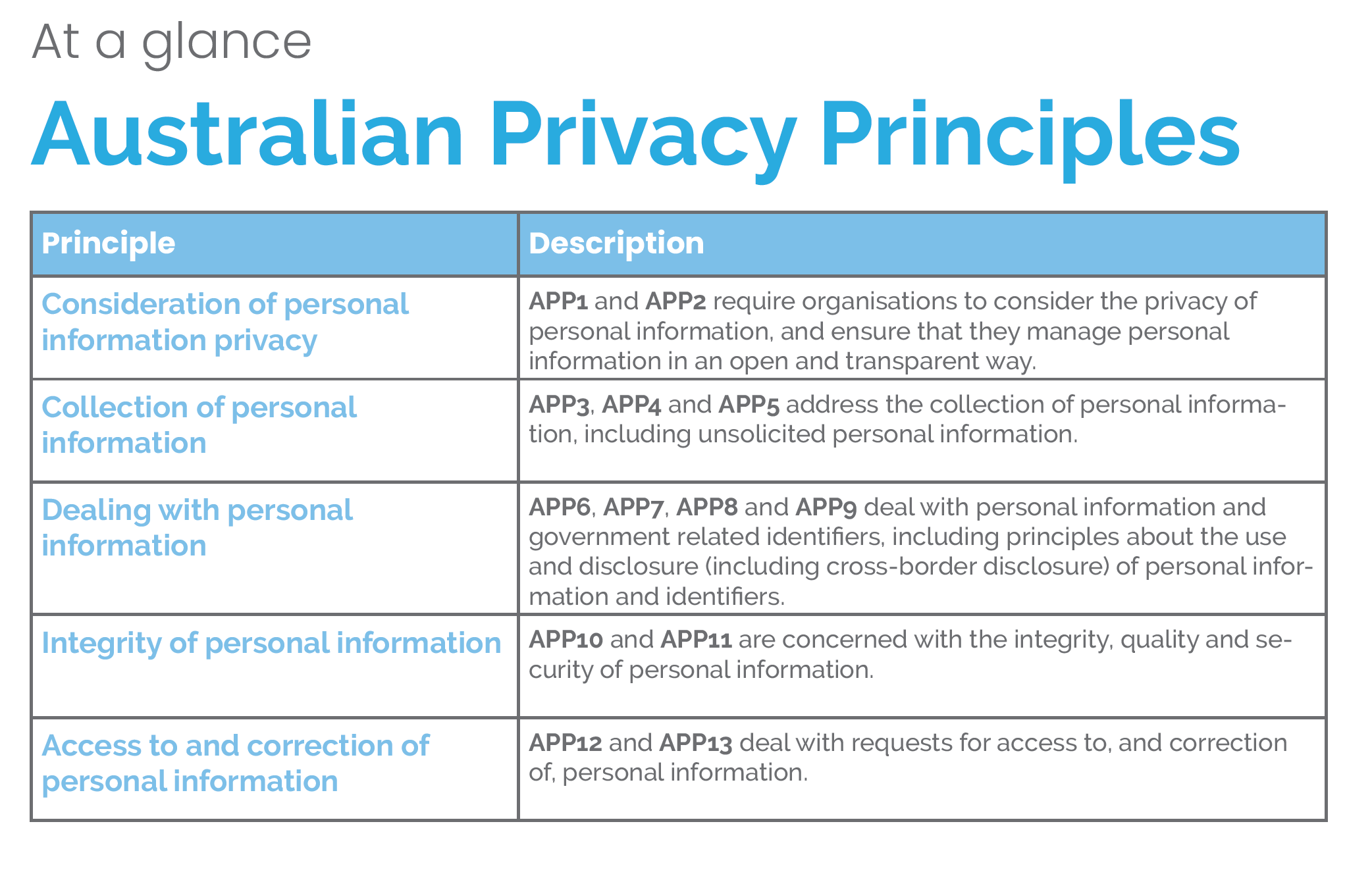 Australian Data Privacy Act Principles