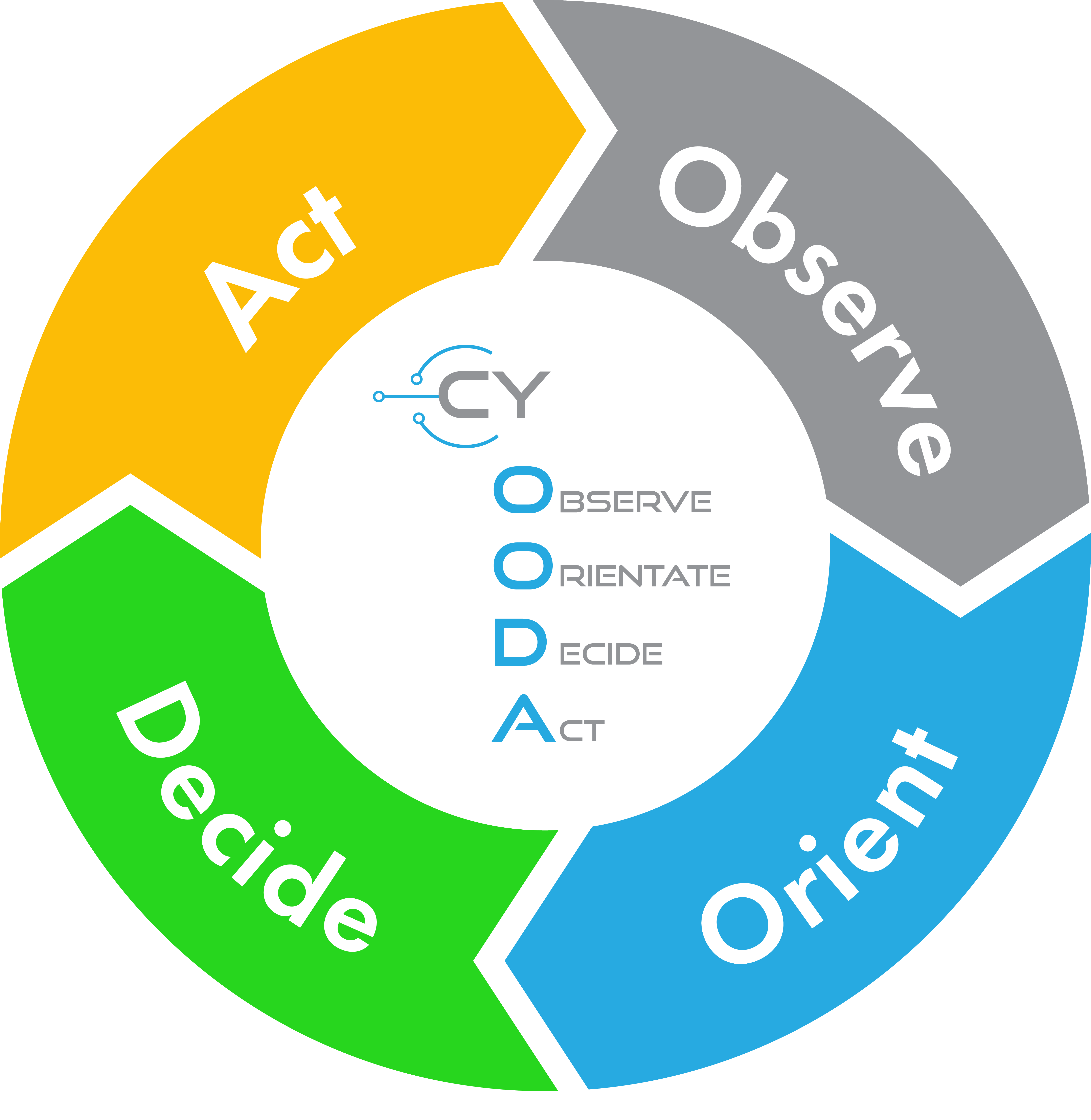 OODA Loop