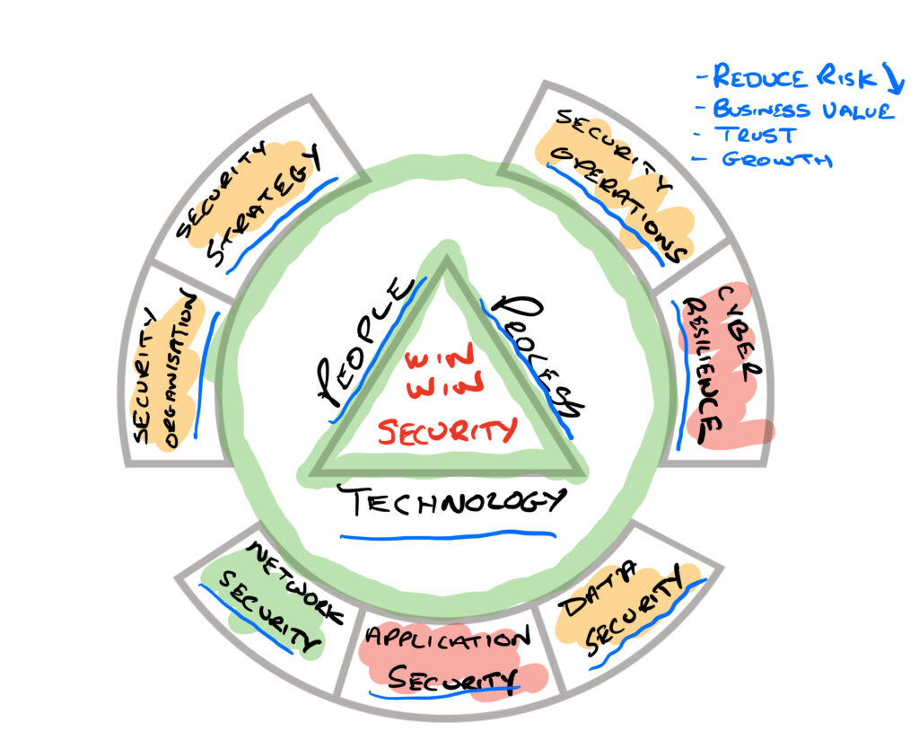 CyberSecurity Program Maturity Review