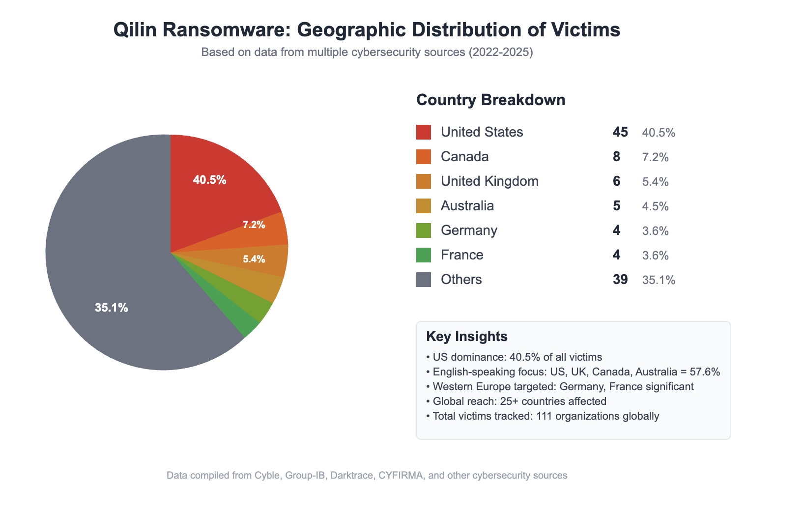 Qilin Ransomware Group Victim Stats by Country