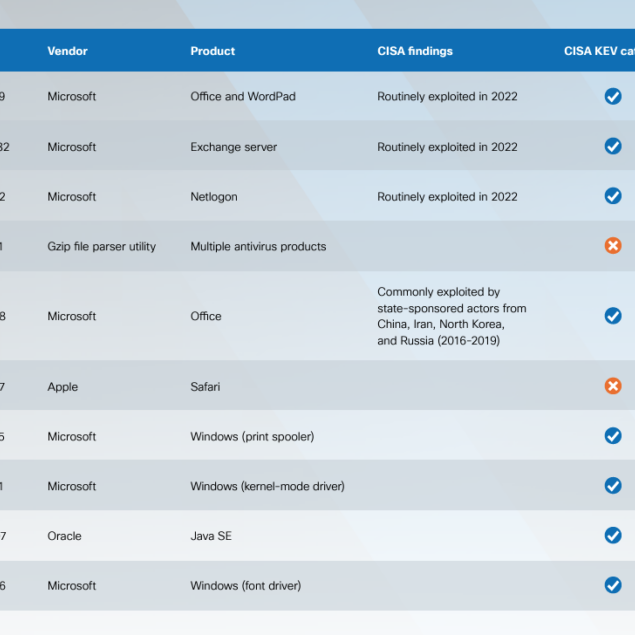 Top 10 Vulnerabilities of 2023